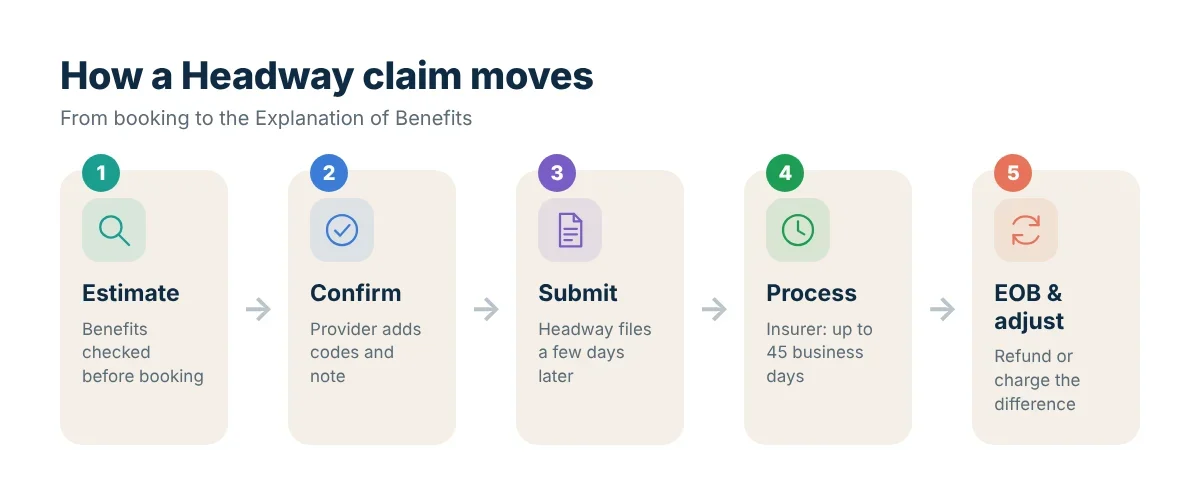 Flowchart of the Headway insurance claim process from booking to EOB
