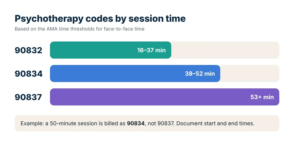 Chart of psychotherapy CPT codes by session length: 90832, 90834, 90837