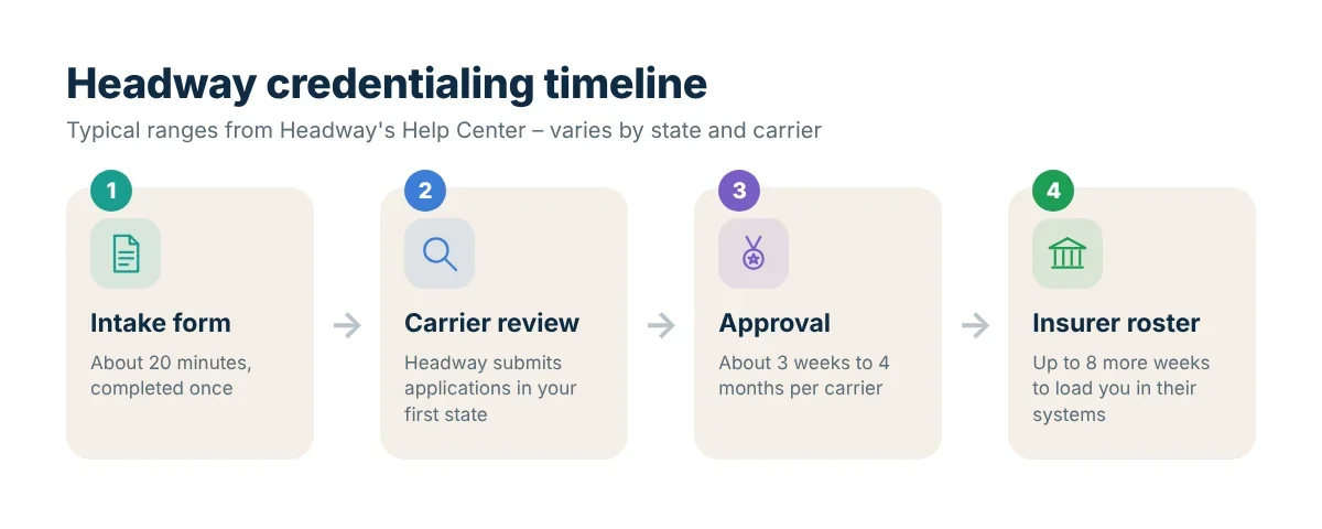 Timeline of Headway credentialing from intake form to first payment