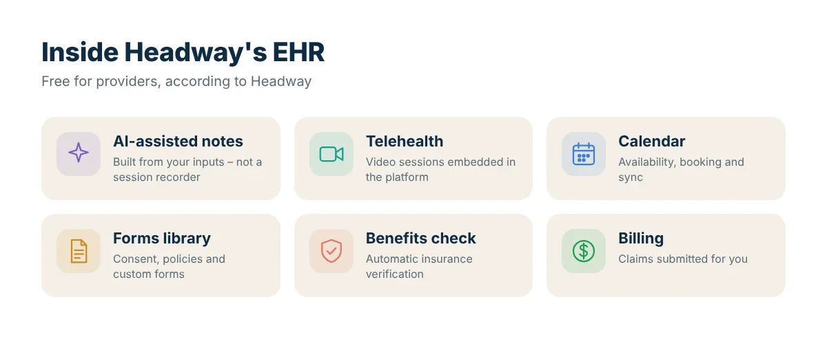 Illustration of Headway EHR features: notes, telehealth, calendar, billing and forms