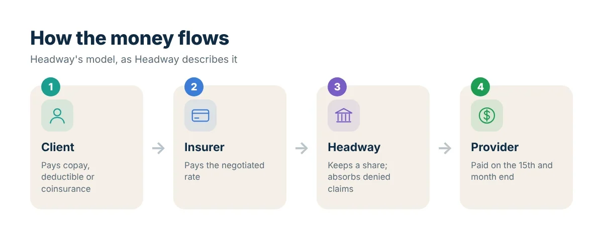 Diagram of how money flows between client, insurer, Headway and provider