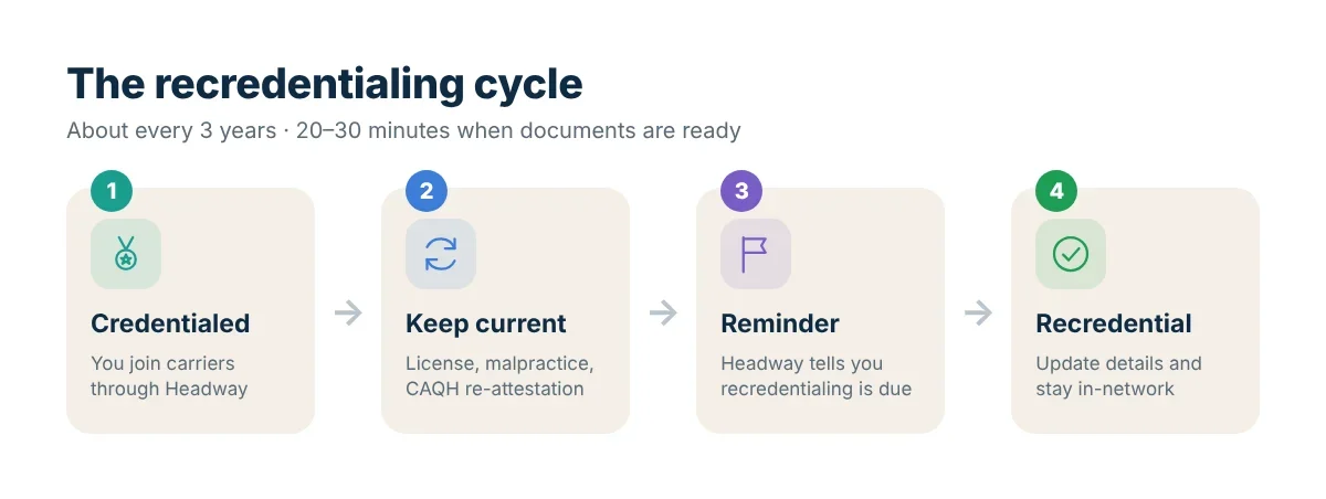 Three-year recredentialing cycle on Headway