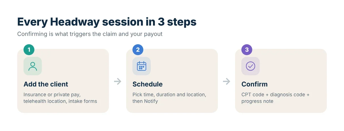 Three steps for a Headway session: add client, schedule, confirm